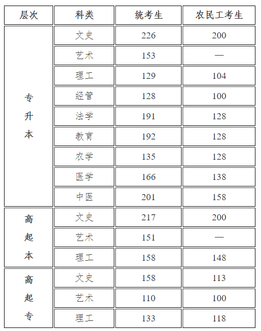 2021年河北省成人高考的錄取分?jǐn)?shù)線是多少？