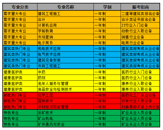 電大中專哪些專業(yè)比較熱門，報考的人數(shù)最多？