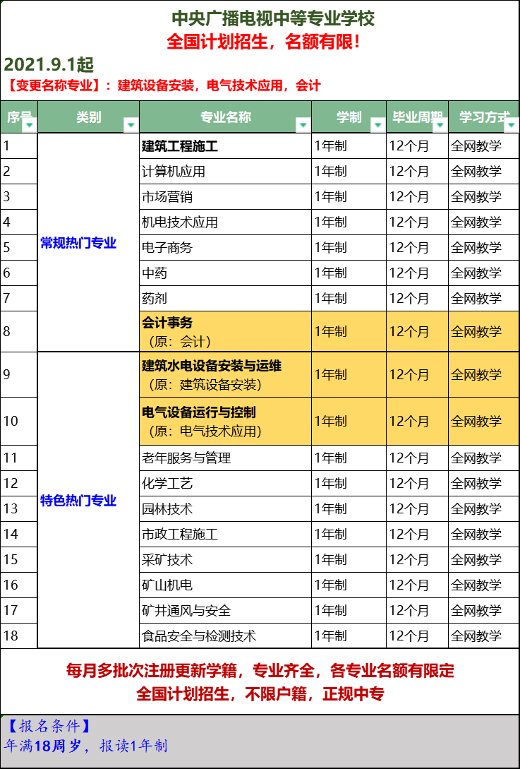 中央電視廣播電視大學(xué)9月專業(yè)調(diào)整！