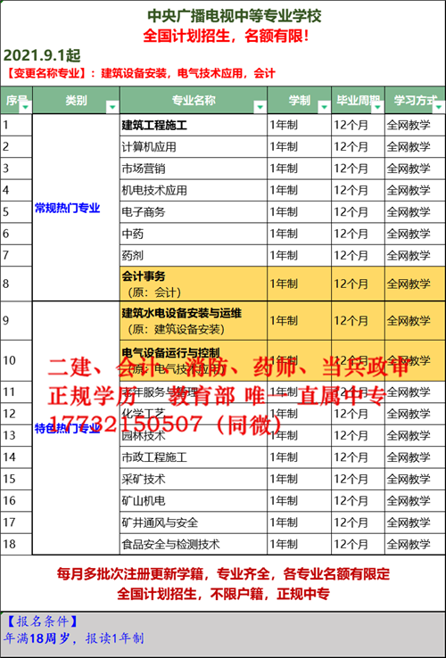 電大中專2022年最新招生專業(yè) 如何選擇專業(yè)？