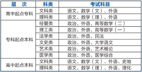 河北成人高考報(bào)名后需要參加考試嗎？