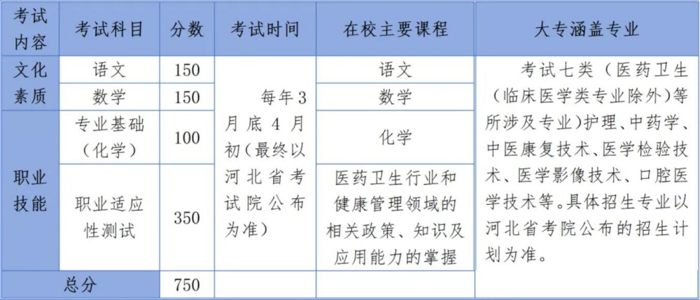 2024年醫(yī)學類高考輔導班招生簡章