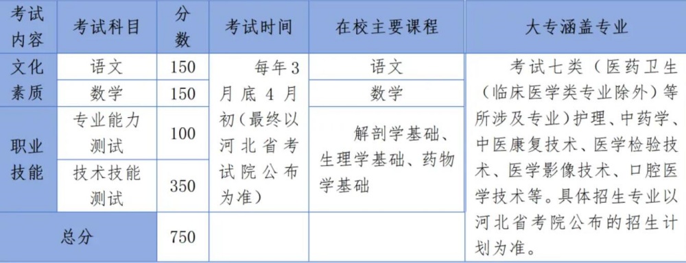 2024年醫(yī)學類高考輔導班招生簡章