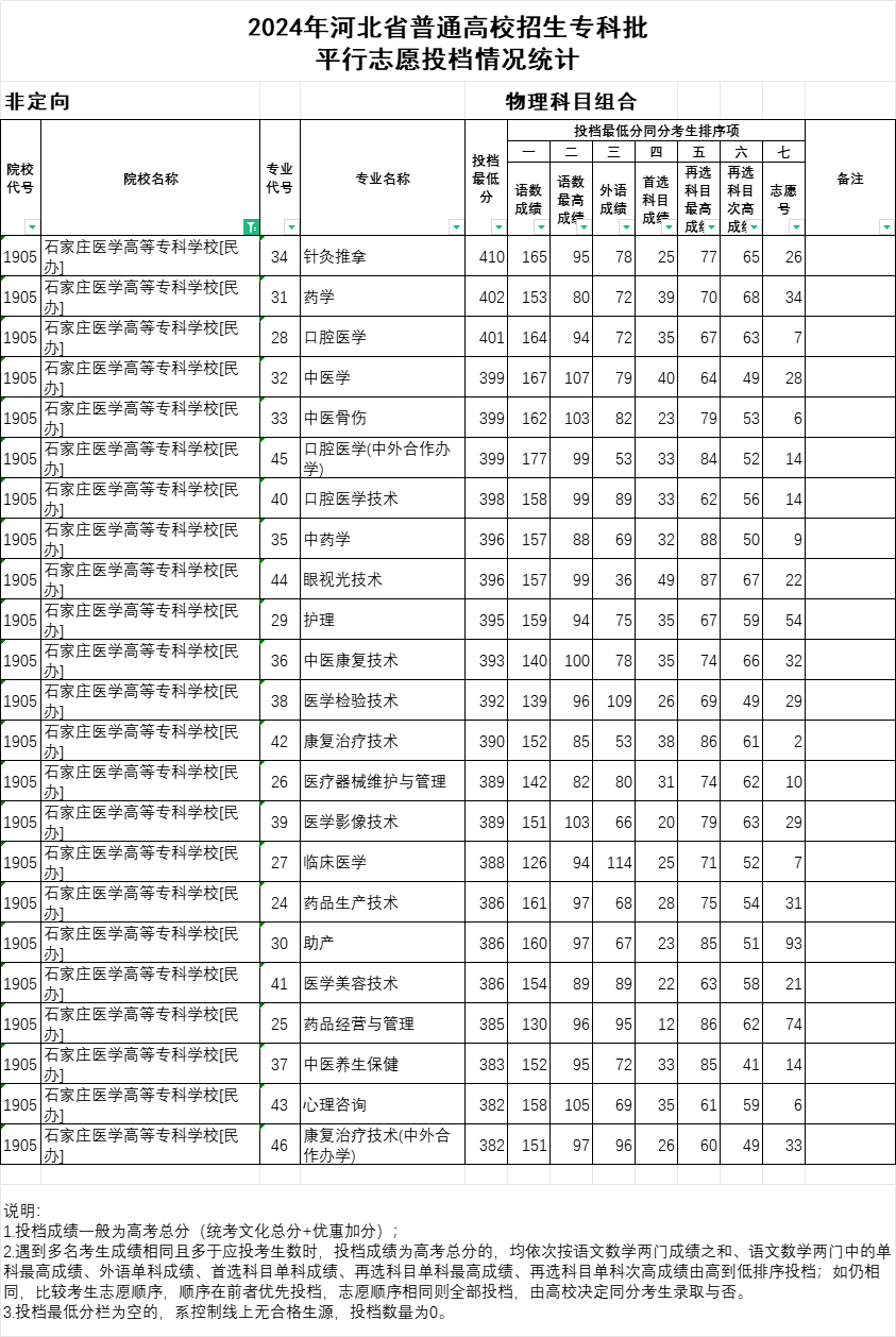 2024年石家莊醫(yī)學高等?？茖W校投檔分數(shù)線