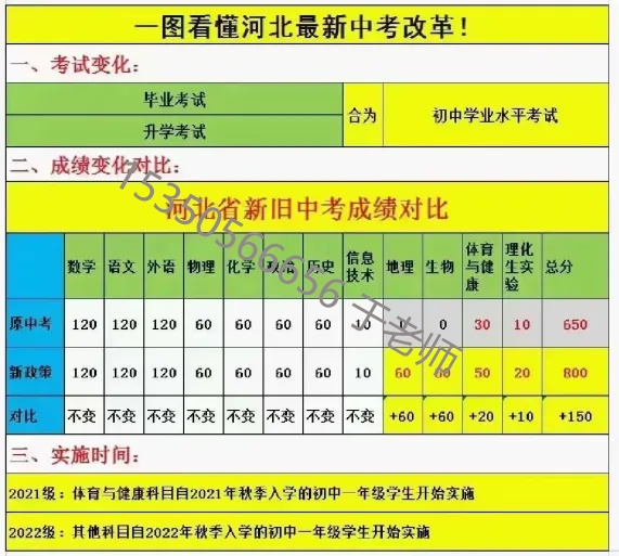 2025年河北中考滿分800分！中考新政需關(guān)注！