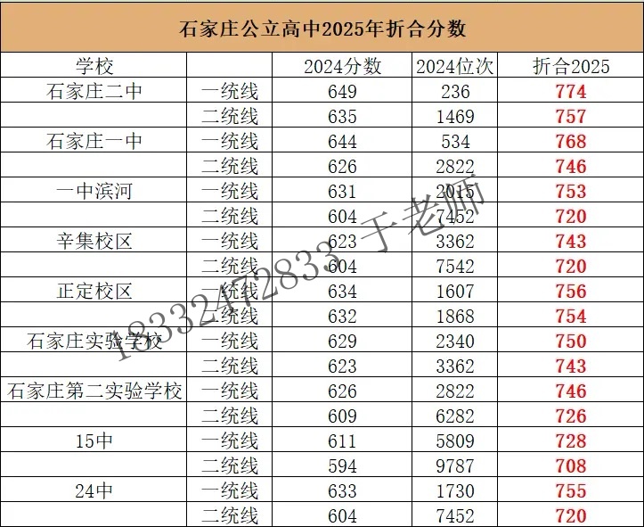 2025年石家莊高中錄取分?jǐn)?shù)線折算預(yù)測(cè)