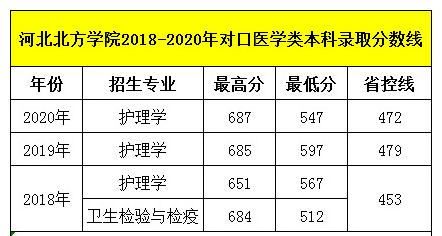 石家莊天使護士學(xué)校畢業(yè)生可以考河北北方學(xué)院嗎？錄取分?jǐn)?shù)線多少呢？